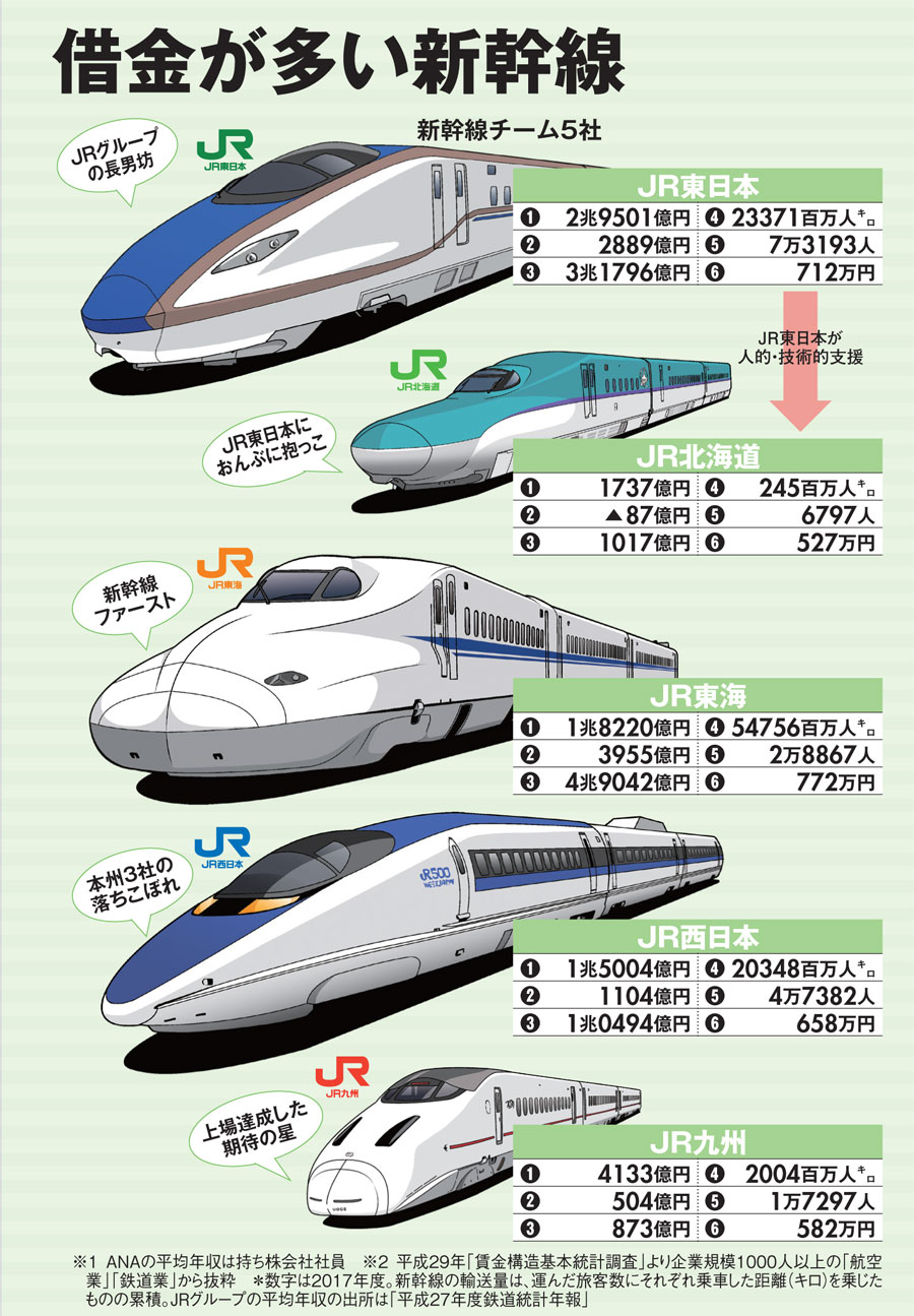 新幹線5社の経営数字