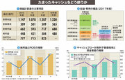 【日本取引所グループ】好業績で積み上がるキャッシュを元手に「攻め」の姿勢に転じられるかが課題