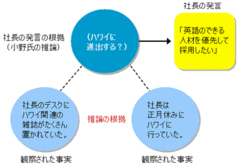 『思い込みによる前提違い』～本当にそれで進めていいの？～