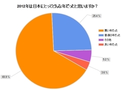 2012年「良い年」わずか3.6％から立ち直れるか3人に1人が好転を信じる2013年最注目の論点