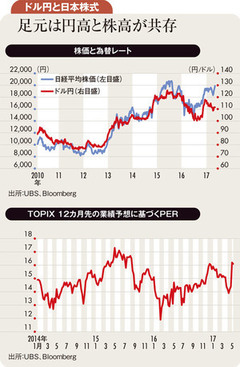 割高な現在は買い場ではない 次の下落局面を待て