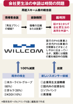 暗中模索のウィルコム問題最後のＰＨＳ事業者の末路