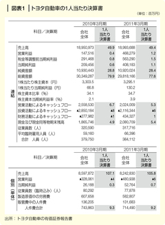 社員に決算書を公開し、1人当たりの決算書を作る