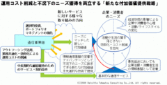 傷は浅くても不確実性が多い通信業界財務体質強化で「面の戦略」を展開せよ！