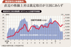 国内投資家・現物株主導の上昇 5月にかけて昨年末の高値更新