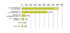 「プライベート犠牲にしても出世したい」学生は5％“社畜化”を恐れる大学生の実態