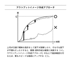 資料作成は「アウトプットイメージ作成アプローチ」で