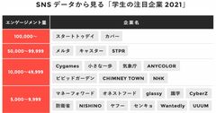 学生が注目している企業200社リスト、SNSデータ分析で判明！【2021年度版】