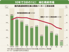 日本の“橋”が危うい！