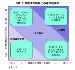 データ分析を業務プロセスに組み込む――意思決定の自動化が適合する領域とは