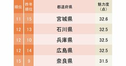 都道府県魅力度ランキング2026【47都道府県・完全版】