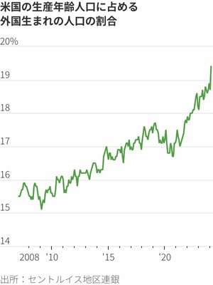 図_米国の生産年齢人口に占める外国生まれの人口の割合