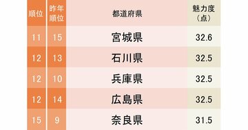 都道府県魅力度ランキング2026【47都道府県・完全版】