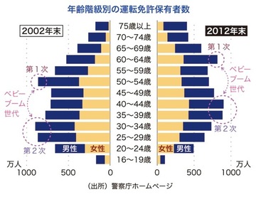 若者の免許離れは本当に起きているのか?ミクロとマクロを組み合わせて分析しよう【前編】