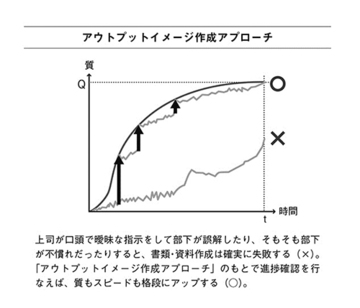 資料作成は「アウトプットイメージ作成アプローチ」で