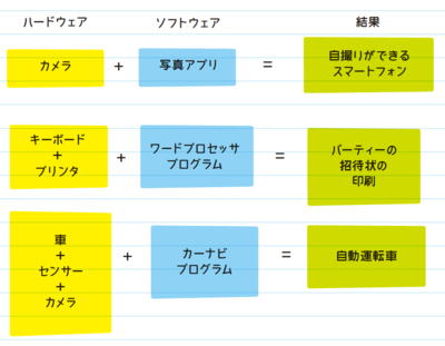 700万人が感動したプログラミングノートで読むコンピュータの構成