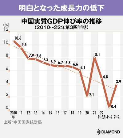中国実質GDP伸び率