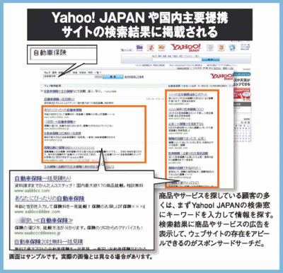多くの人によって普段から利用されている<br />あの「Yahoo! JAPAN」に広告を出せば<br />集客・宣伝の切り札になる
