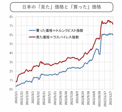 日本の「見た価格」と「買った価格」