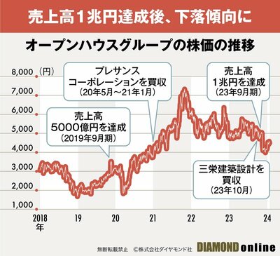 図_オープンハウスグループの株価の推移