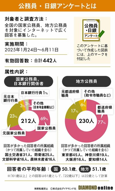 図表：公務員・日銀アンケートとは