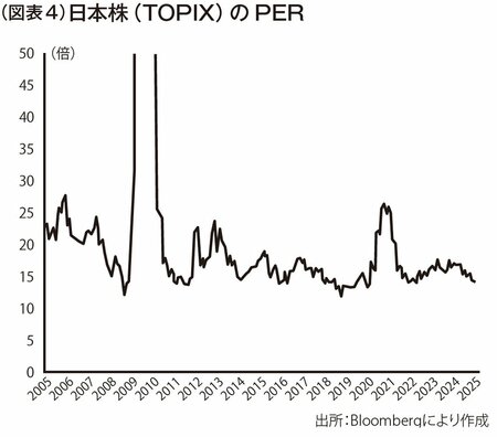 図表4：日本株（TOPIX）のPER