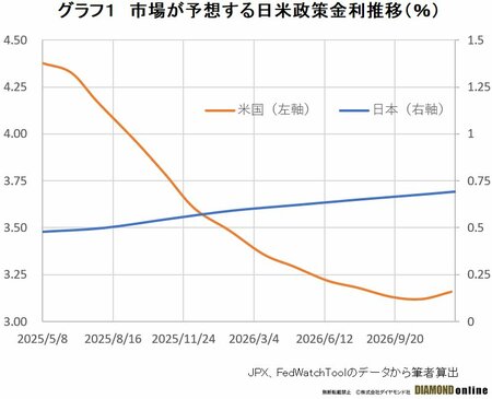 図表1：市場が予想する日米政策金利推移（％）