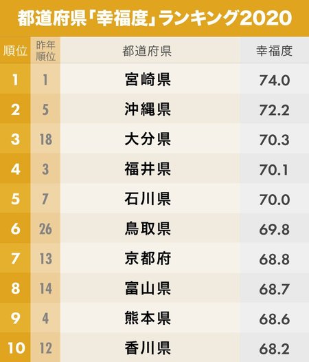 都道府県「幸福度」ランキング1位～10位