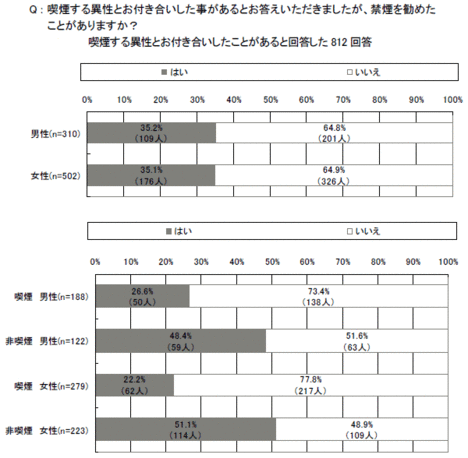 “遠慮”か、それとも“無関心”か恋人・配偶者へ「禁煙を勧める人」が約3割にとどまる理由