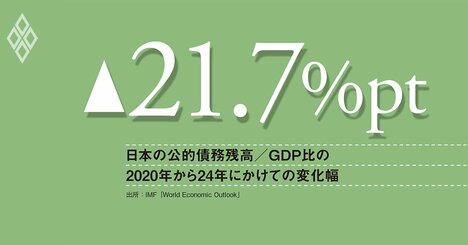 財政健全化の真の敵は、金利のある世界ではなく、制御不能なインフレだ