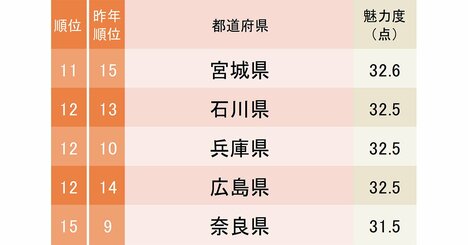 都道府県魅力度ランキング2026【47都道府県・完全版】