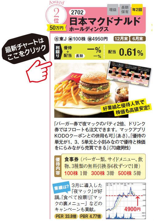 日本マクドナルドホールディングスの最新チャートはコチラ！