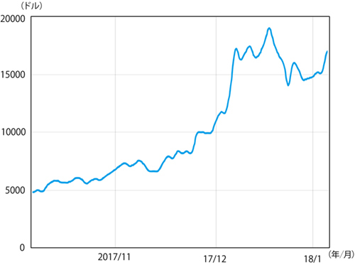 ビットコイン価格が急落した原因は先物取引の開始だ