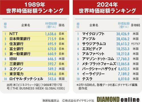 図表：世界時価総額ランキング（1989年、2024年）簡易版