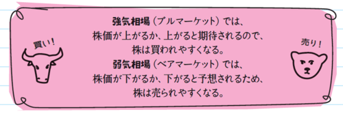 強気相場(ブルマーケット)では、株価が上がるか、上がると期待されるので、株は買われやすくなる。弱気相場(ベアマーケット)では、株価が下がるか、下がると予想されるため、株は売られやすくなる。