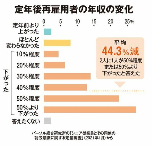 図表2：定年後再雇用者の年収の変化