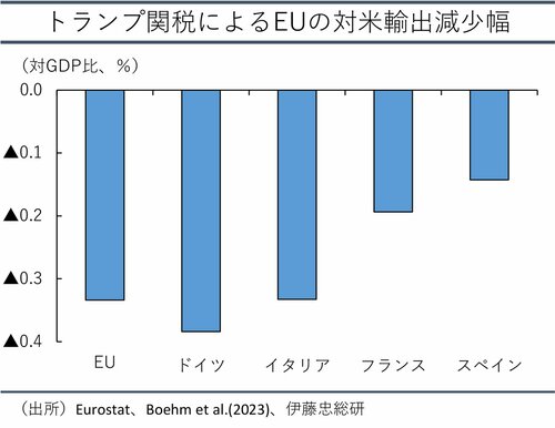 図表：トランプ関税によるEUの対米輸出減少幅