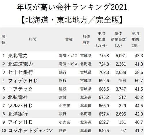 年収が高いランキング