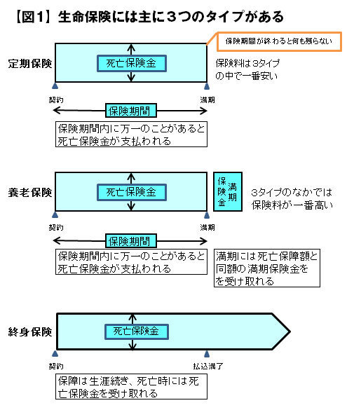 保険の見直し前に 公的保障 を知っておこう 保険の見直しの基礎知識 3 賢く貯める節約術 21年 ザイ オンライン