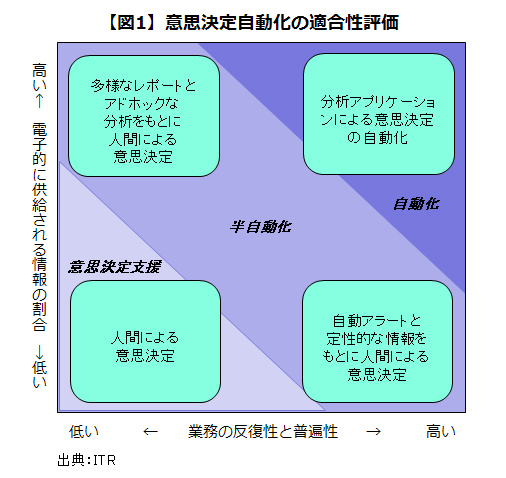 データ分析を業務プロセスに組み込む――意思決定の自動化が適合する領域とは