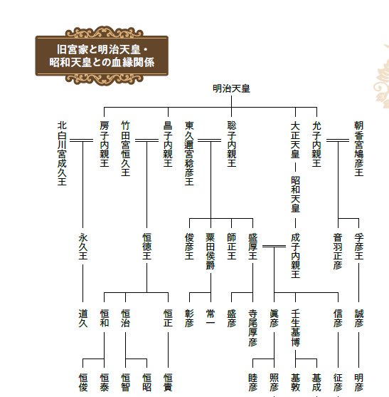 図表：旧宮家と明治天皇・昭和天皇との血縁関係