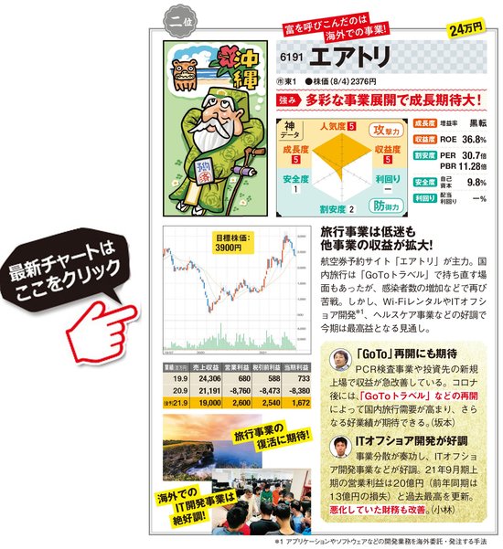 エアトリの最新株価はこちら！