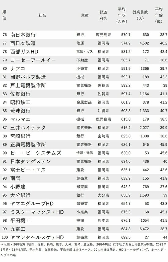 図表：年収が低い会社ランキング2023最新版 九州＆沖縄地方 76～100位