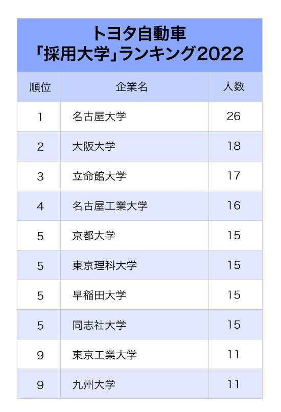 3大自動車メーカー「採用大学」ランキング2022最新版【全10位・完全版】