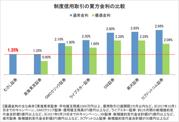 むさし証券のおすすめポイントを解説 現物株 信用取引とも業界トップクラスの低コスト 注文機能も強化され Ipo投資では穴場的な証券会社 ネット証券会社比較 ザイ オンライン