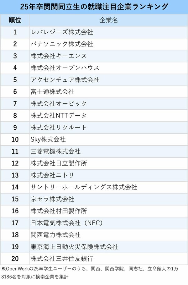 図表：25年卒関関同立生の就職注目企業ランキング