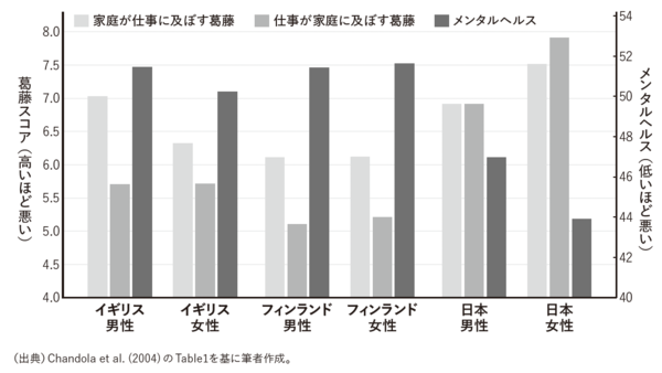 図1　日本人女性は仕事と家庭の葛藤を抱き、メンタルヘルスが悪い