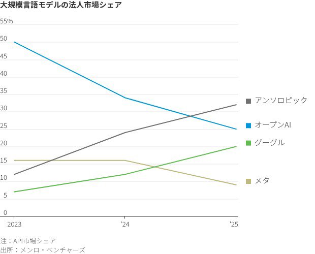 図表:大規模言語モデルの法人市場シェア
