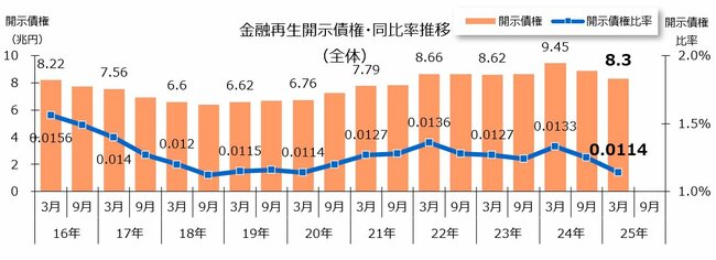 図表：金融再生開示債権・同比率推移