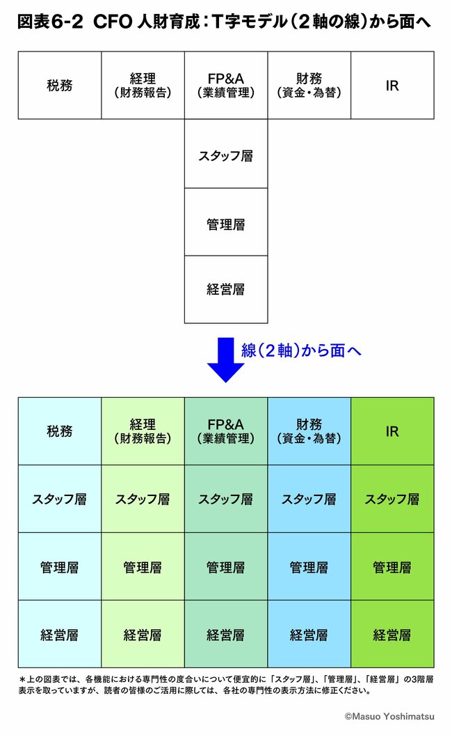 第6回（最終回）CFO人財育成の要諦